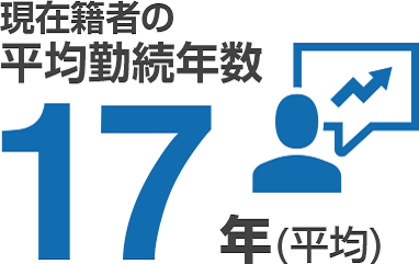 現在籍者の平均勤続年数15年(平均)