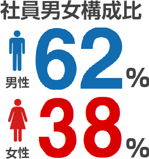社員男女構成比 男性62% 女性38%