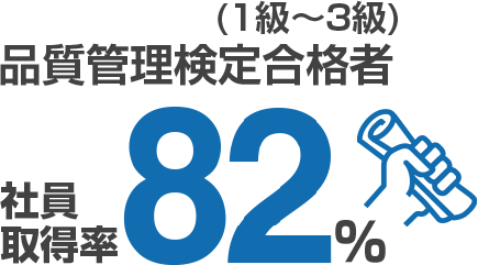 品質管理検定合格者(1級〜3級)社員取得率83%