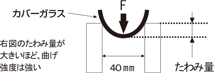 曲げ強度の測り方